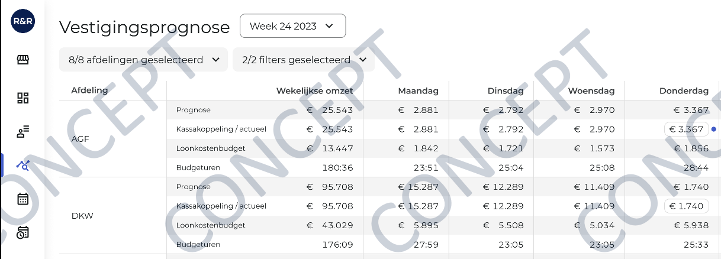 Nieuwe budgetten na prognose - R&R WFM